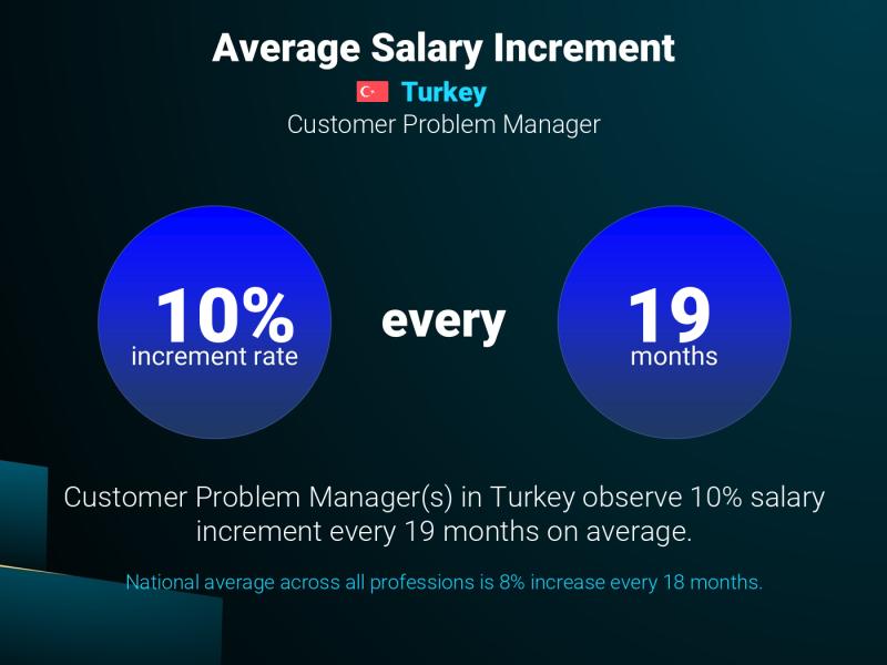Annual Salary Increment Rate Turkey Customer Problem Manager Annual Salary Increment Rate Turkey Customer Problem Manager