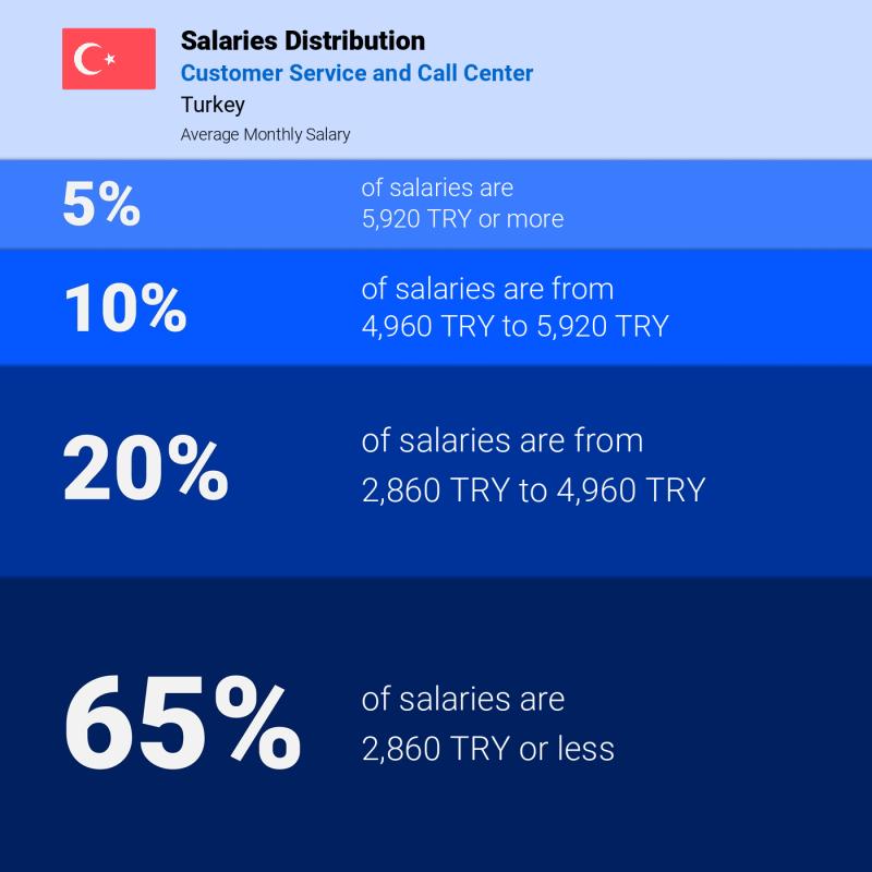 Median and salary distribution Turkey Customer Service and Call Center monthly