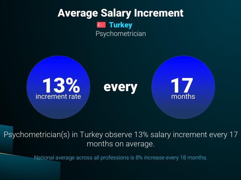Annual Salary Increment Rate Turkey Psychometrician