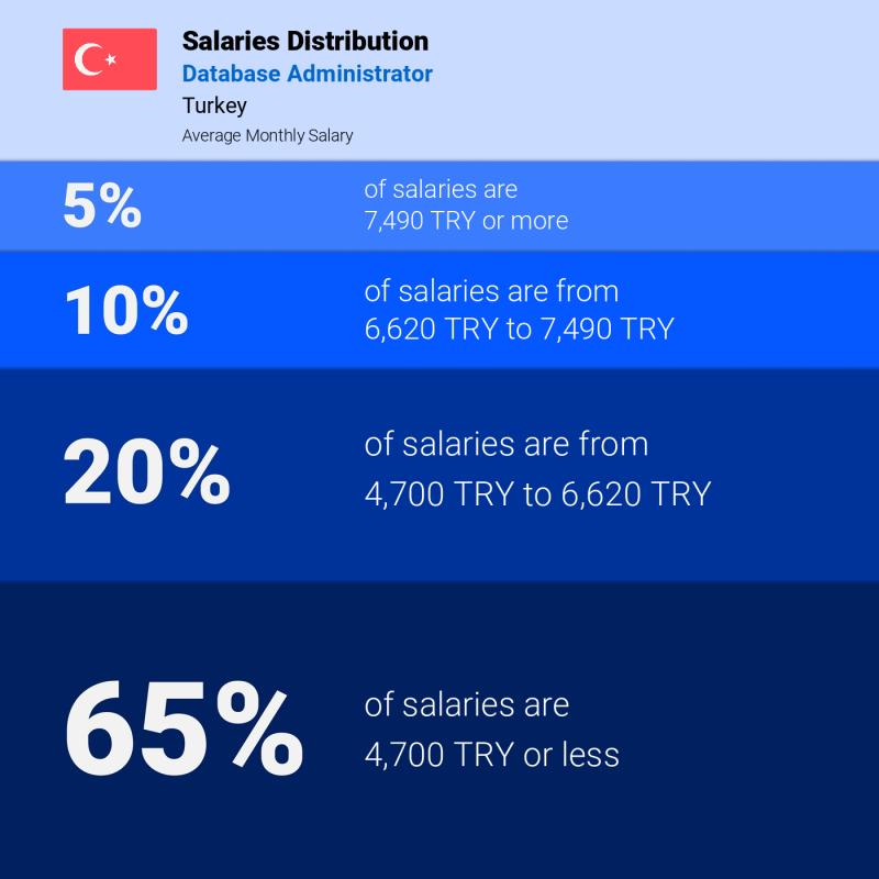 Median and salary distribution Turkey Database Administrator monthly
