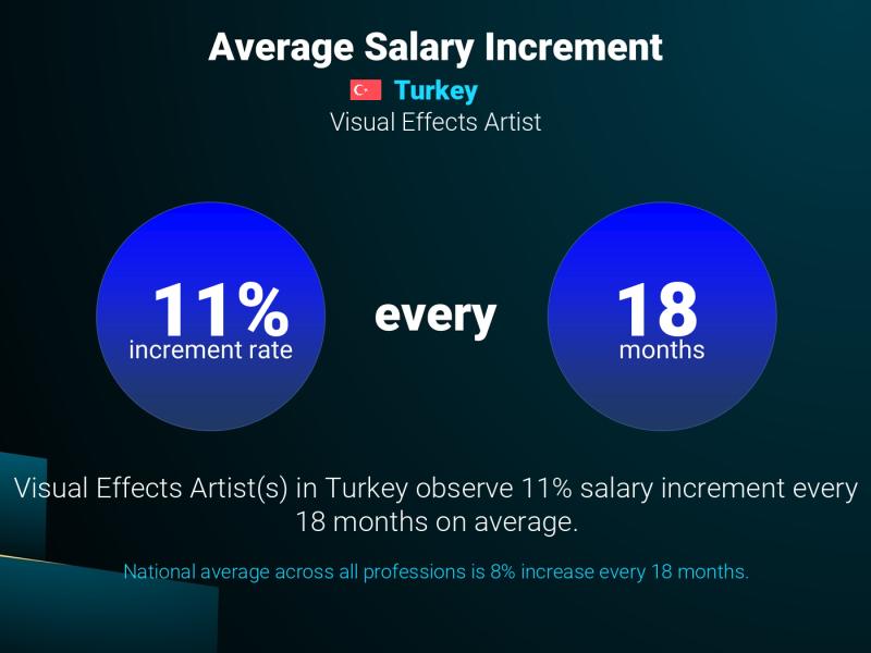 Annual Salary Increment Rate Turkey Visual Effects Artist