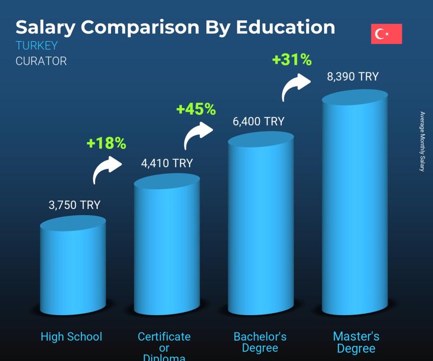 Salary comparison by education level monthly Turkey Curator