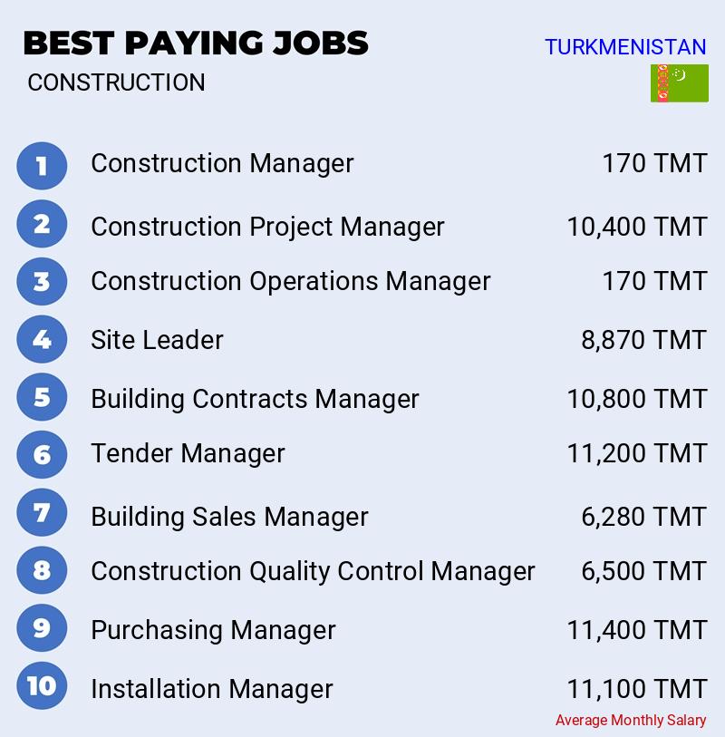Highest Paid Jobs in Construction - Turkmenistan