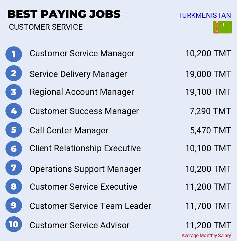 Highest Paying Careers in Customer Service - Turkmenistan