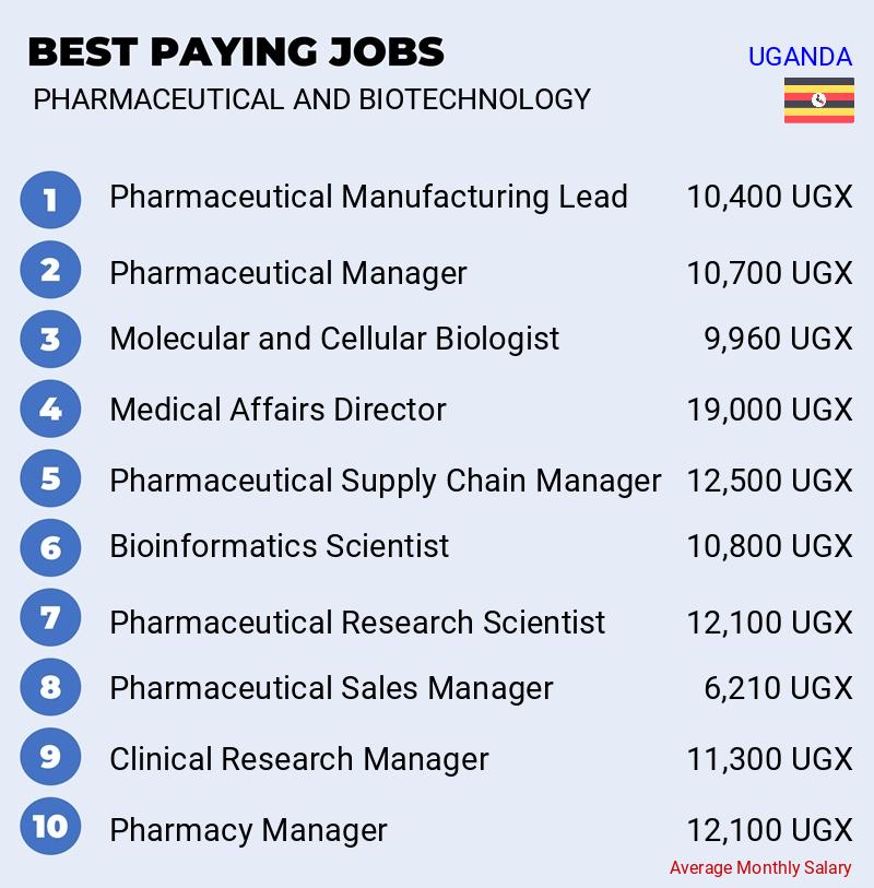 Highest Paying Jobs in Pharmaceutical and Biotechnology - Uganda