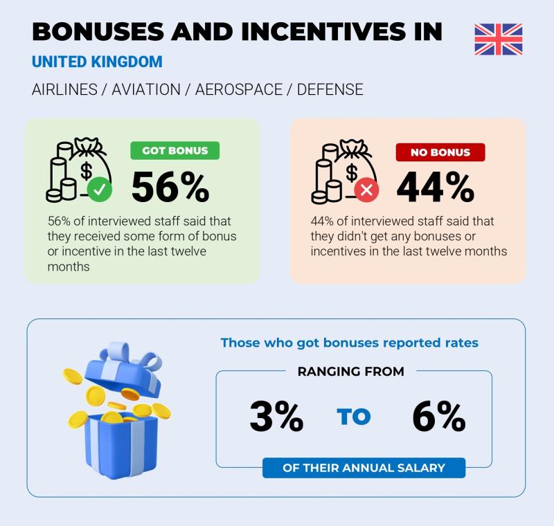 Annual Salary Bonus Rate United Kingdom Airlines / Aviation / Aerospace / Defense Annual Salary Bonus Rate United Kingdom Airlines / Aviation / Aerospace / Defense