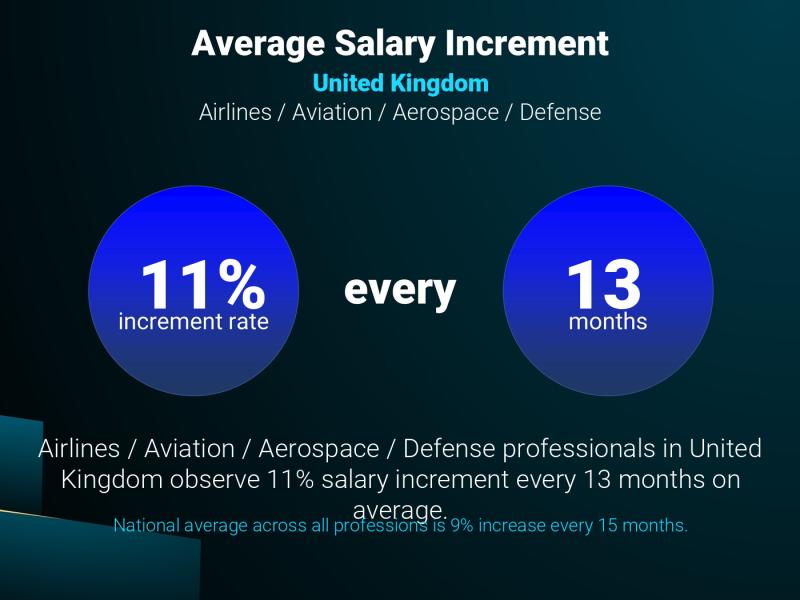 Annual Salary Increment Rate United Kingdom Airlines / Aviation / Aerospace / Defense Annual Salary Increment Rate United Kingdom Airlines / Aviation / Aerospace / Defense