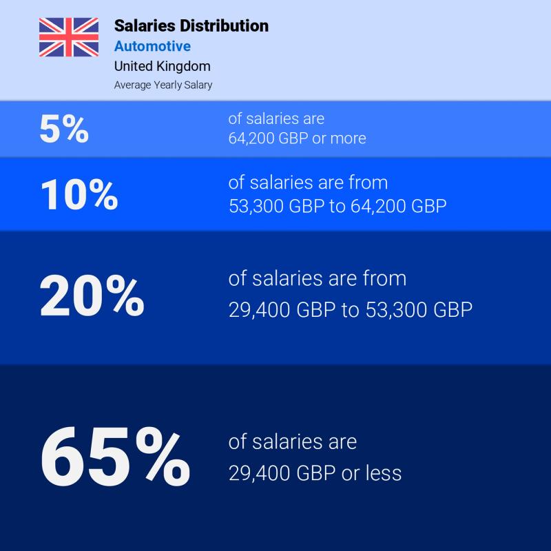Median and salary distribution United Kingdom Automotive yearly Median and salary distribution United Kingdom Automotive yearly