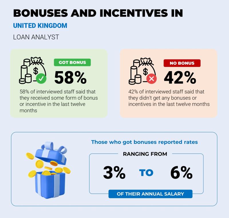Annual Salary Bonus Rate United Kingdom Loan Analyst