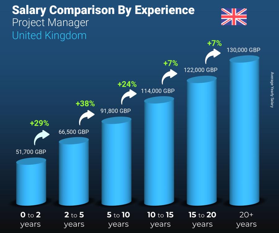 Salary comparison by years of experience yearly United Kingdom Project Manager