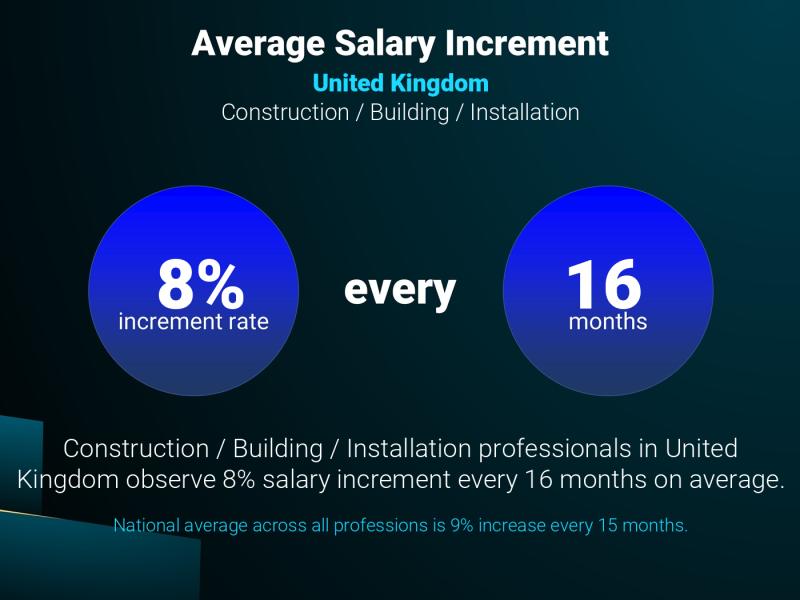Annual Salary Increment Rate United Kingdom Construction / Building / Installation Annual Salary Increment Rate United Kingdom Construction / Building / Installation