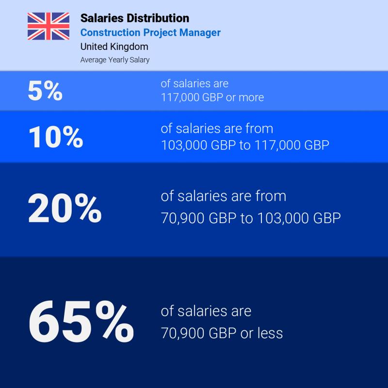 Median and salary distribution United Kingdom Construction Project Manager yearly Median and salary distribution United Kingdom Construction Project Manager yearly