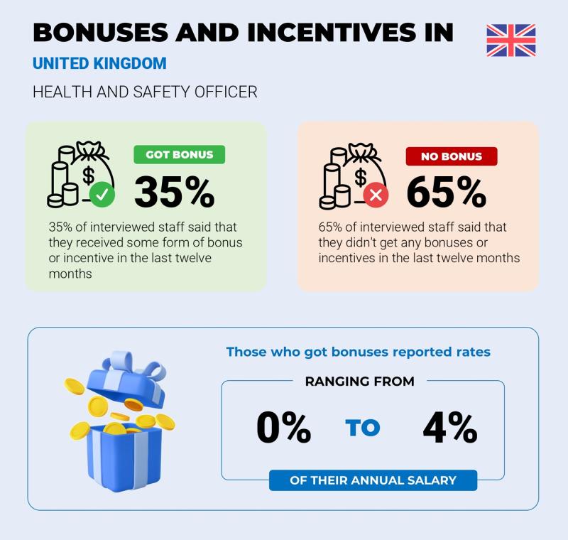 Annual Salary Bonus Rate United Kingdom Health and Safety Officer