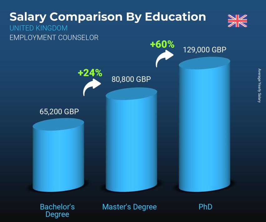Salary comparison by education level yearly United Kingdom Employment Counselor Salary comparison by education level yearly United Kingdom Employment Counselor