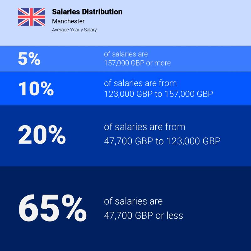 Median and salary distribution Manchester yearly