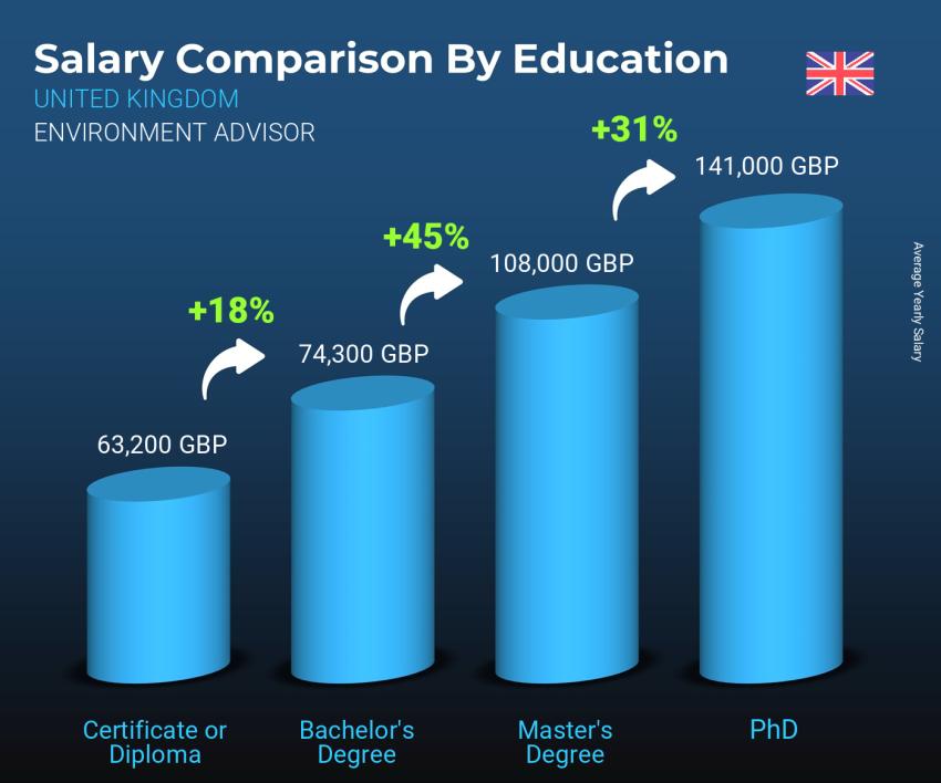 Salary comparison by education level yearly United Kingdom Environment Advisor Salary comparison by education level yearly United Kingdom Environment Advisor