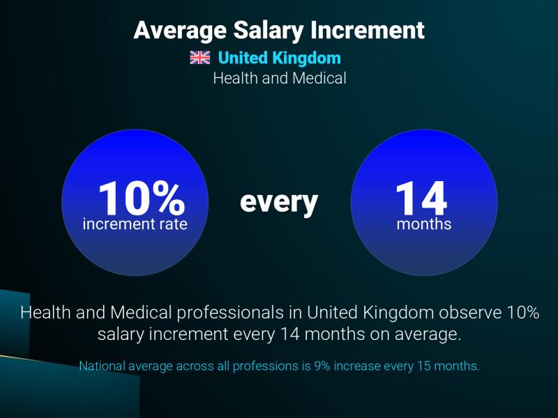 Annual Salary Increment Rate United Kingdom Health and Medical