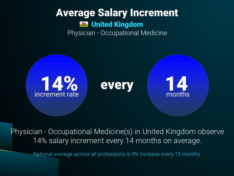 Annual Salary Increment Rate United Kingdom Physician - Occupational Medicine