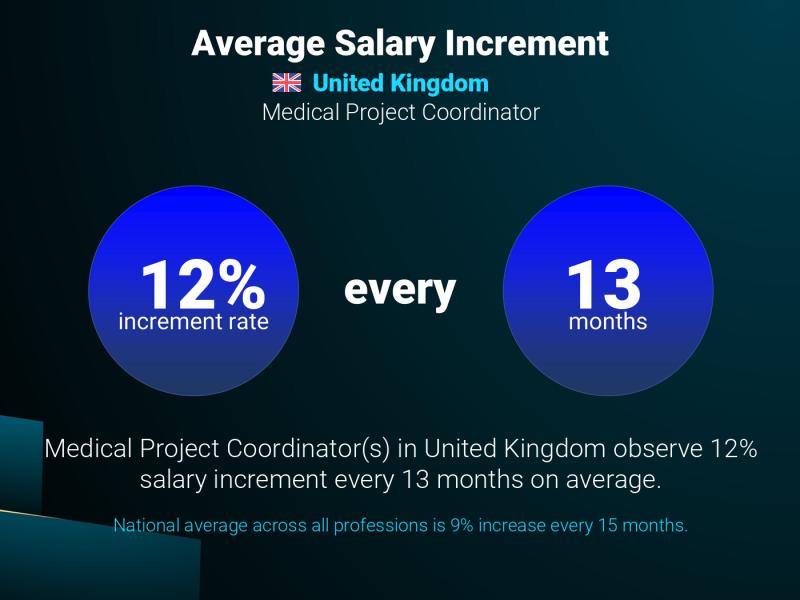 Annual Salary Increment Rate United Kingdom Medical Project Coordinator