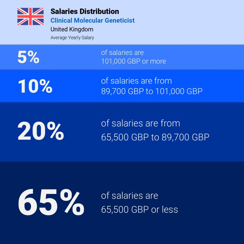 Median and salary distribution United Kingdom Clinical Molecular Geneticist yearly