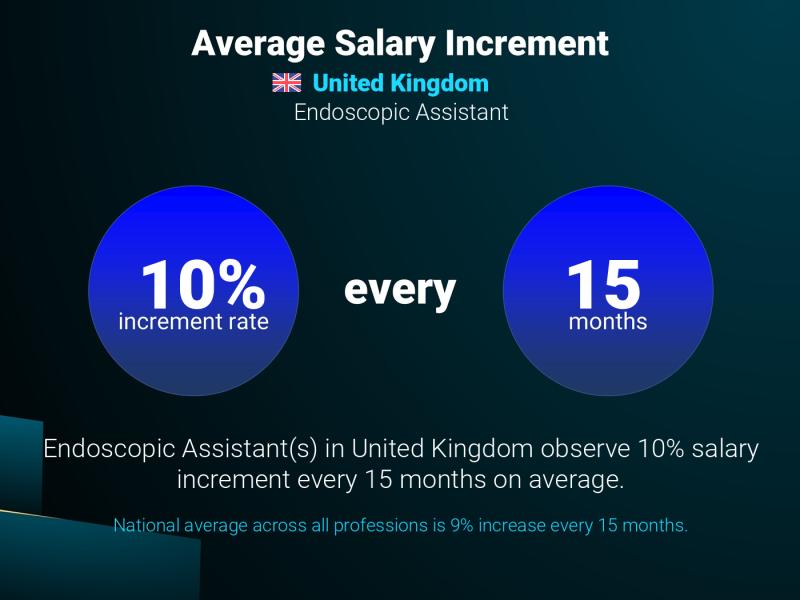Annual Salary Increment Rate United Kingdom Endoscopic Assistant