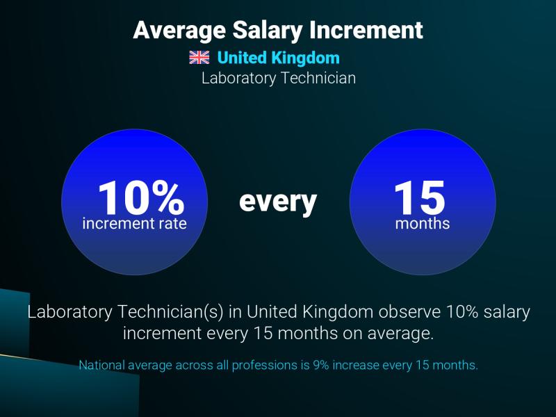 Annual Salary Increment Rate United Kingdom Laboratory Technician