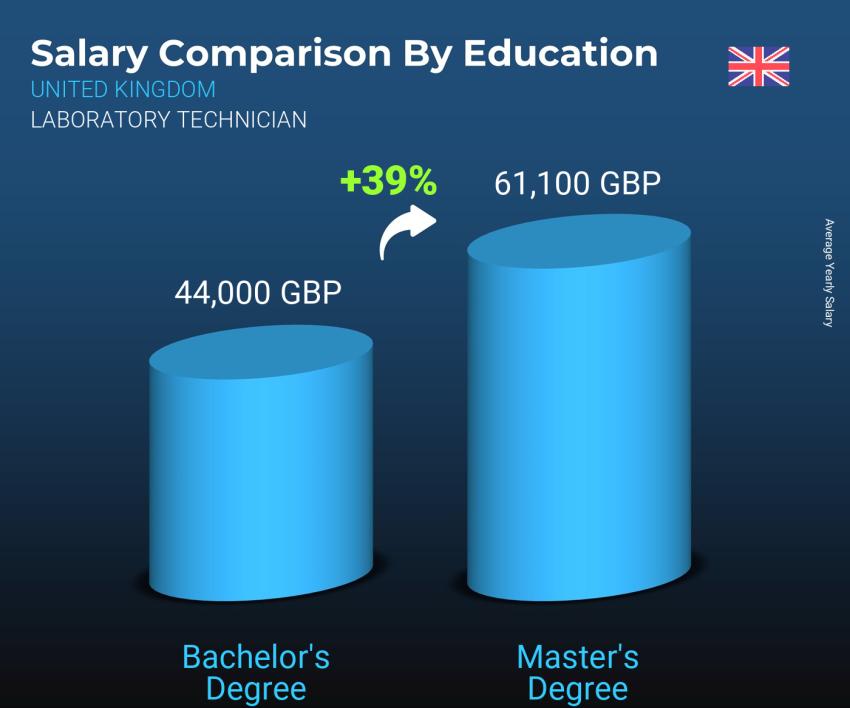 Salary comparison by education level yearly United Kingdom Laboratory Technician