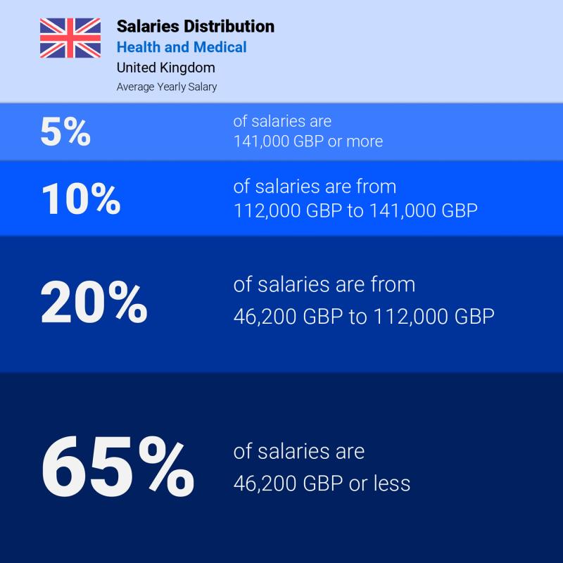 Median and salary distribution United Kingdom Health and Medical yearly