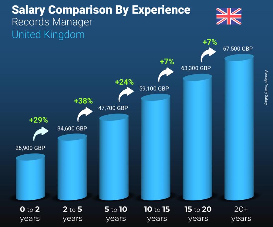Salary comparison by years of experience yearly United Kingdom Records Manager