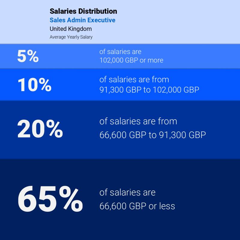 Median and salary distribution United Kingdom Sales Admin Executive yearly Median and salary distribution United Kingdom Sales Admin Executive yearly