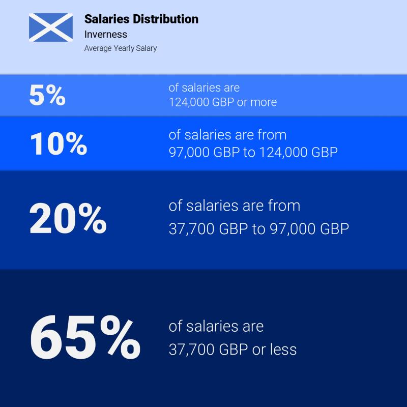 Median and salary distribution Inverness yearly