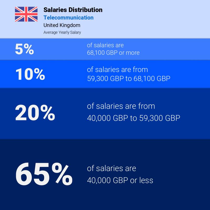Median and salary distribution United Kingdom Telecommunication yearly Median and salary distribution United Kingdom Telecommunication yearly