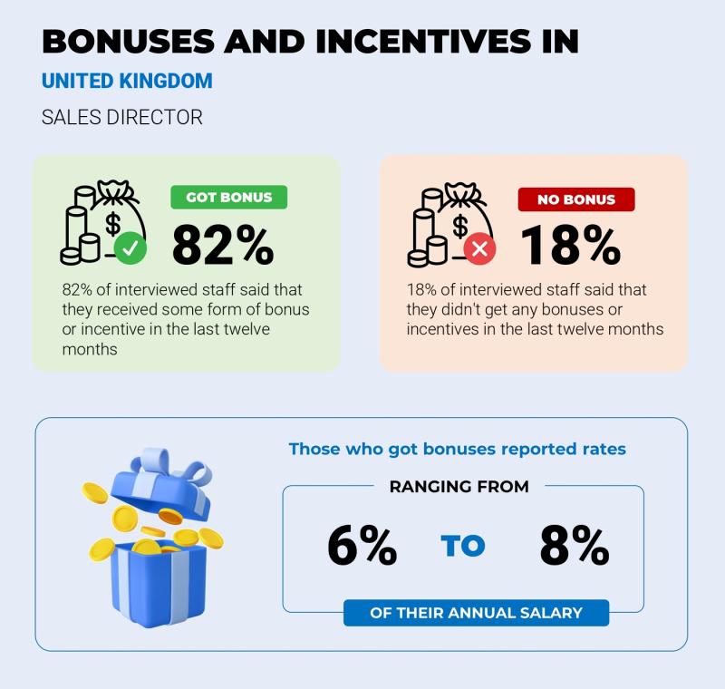 Annual Salary Bonus Rate United Kingdom Sales Director