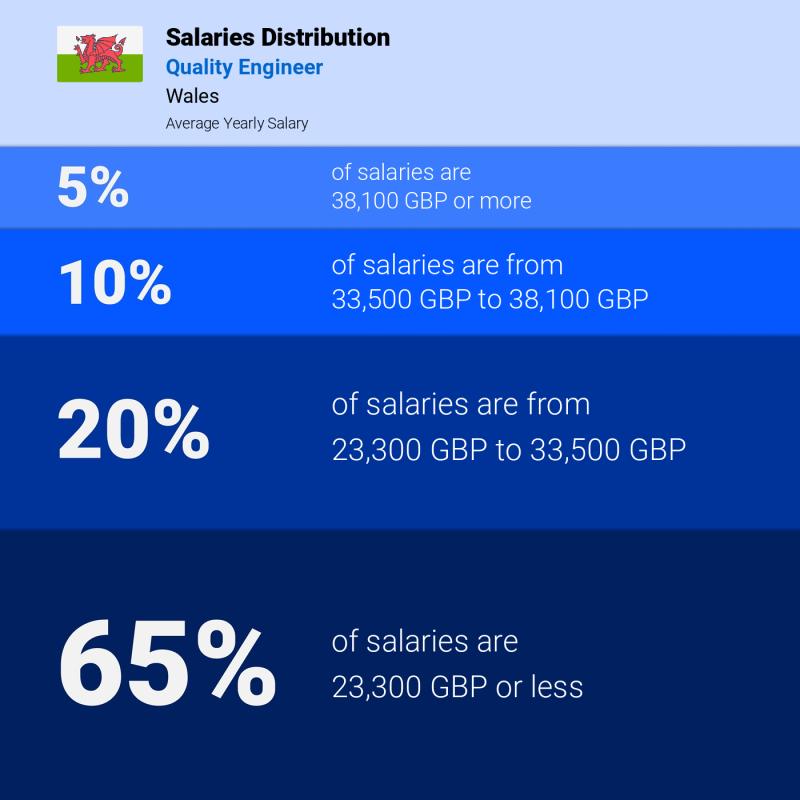 Median and salary distribution Wales Quality Engineer yearly