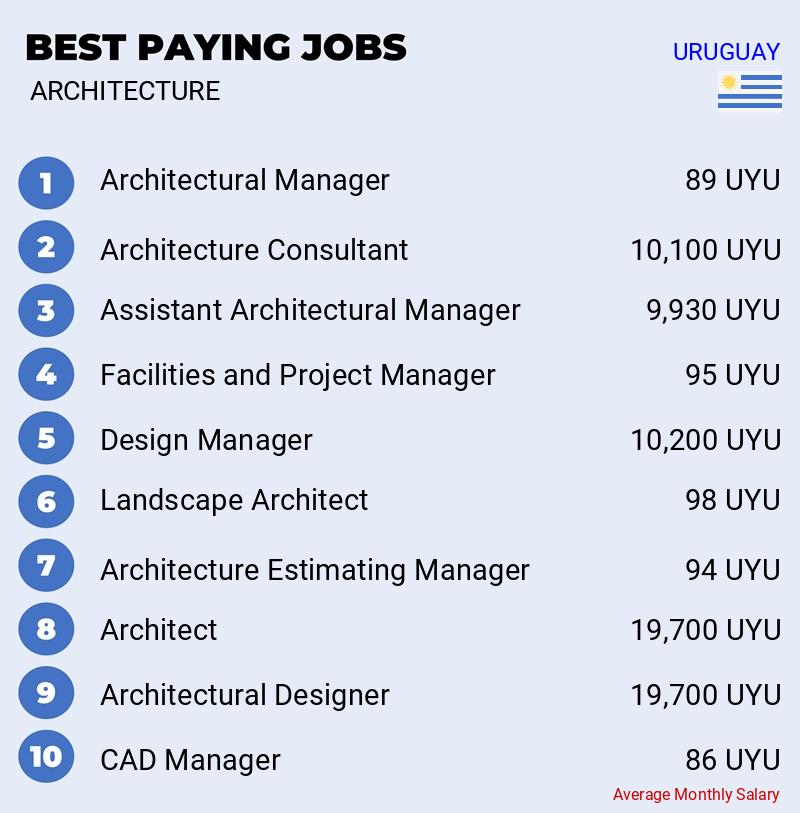 Best Paying Jobs in Architecture - Uruguay