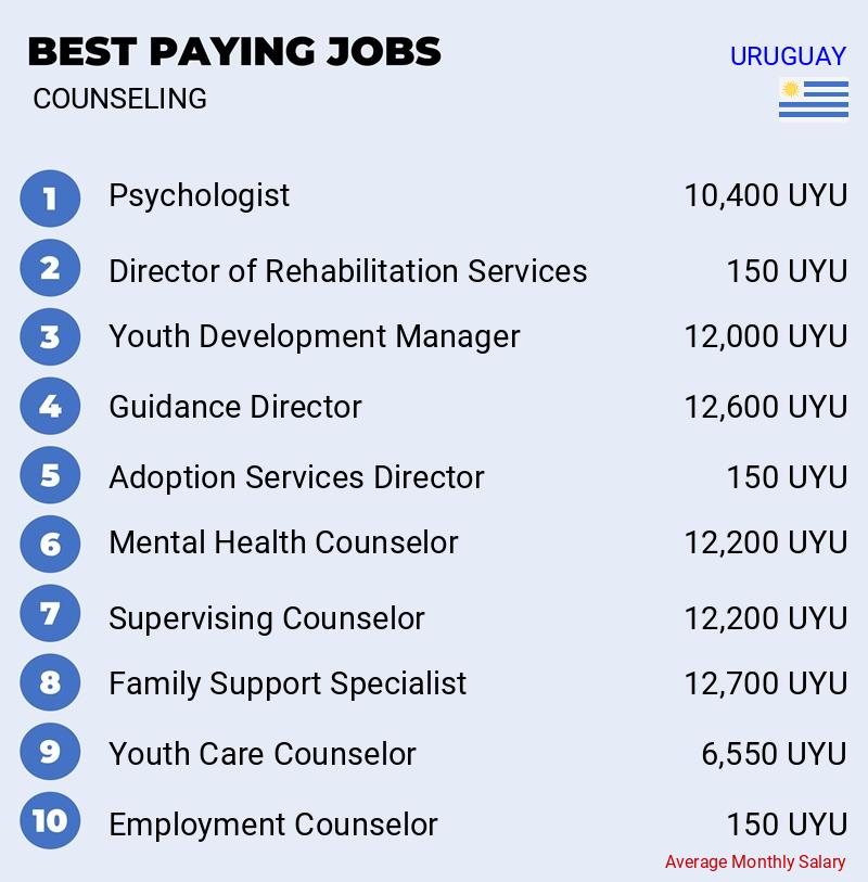Highest Paid Professions in Counseling - Uruguay