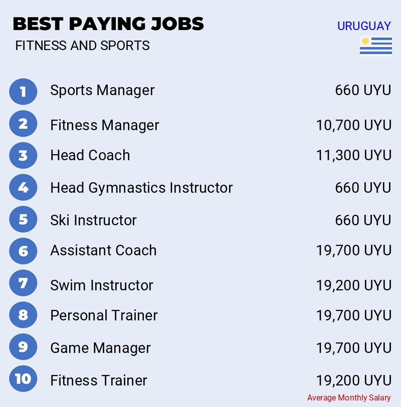 Top Salary Jobs in Fitness and Sports - Uruguay
