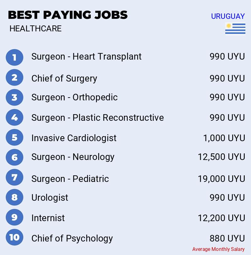 Top 10 Salaries in Healthcare - Uruguay