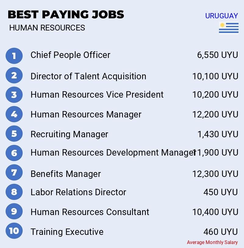 Highest Paying Jobs in Human Resources - Uruguay