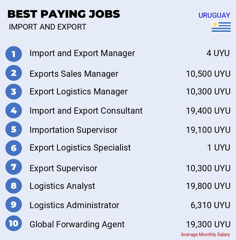 Highest Paying Jobs in Import and Export - Uruguay