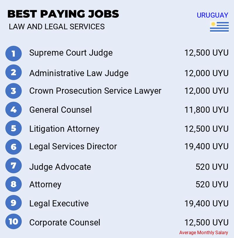 Highest Paying Jobs in Law and Legal Services - Uruguay