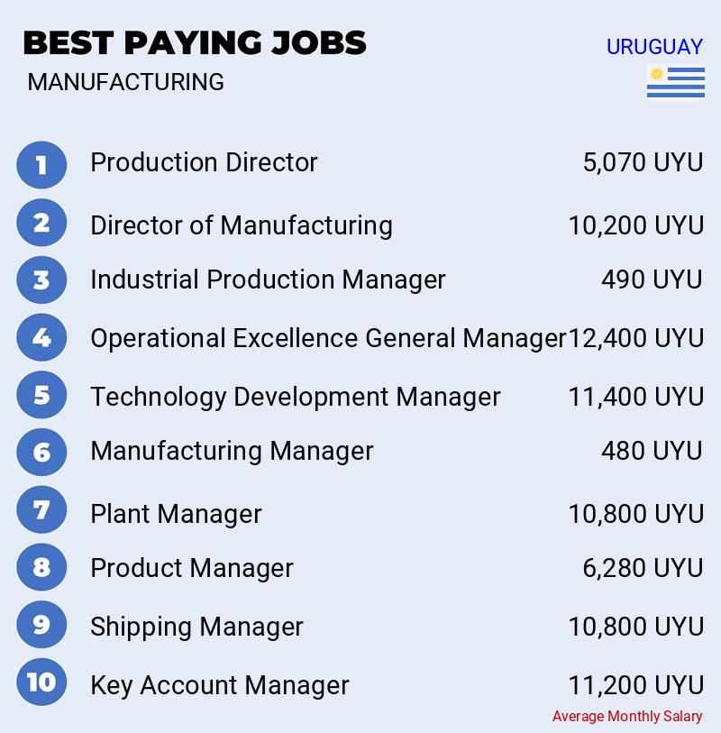 Most Paid Jobs in Manufacturing - Uruguay