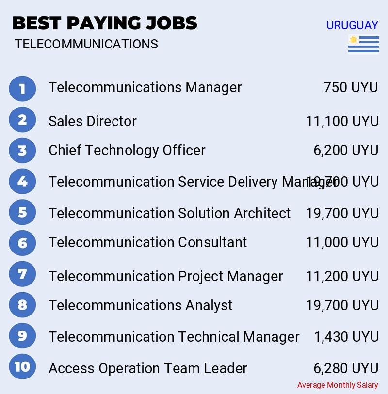 Highest Paying Jobs in Telecommunications - Uruguay