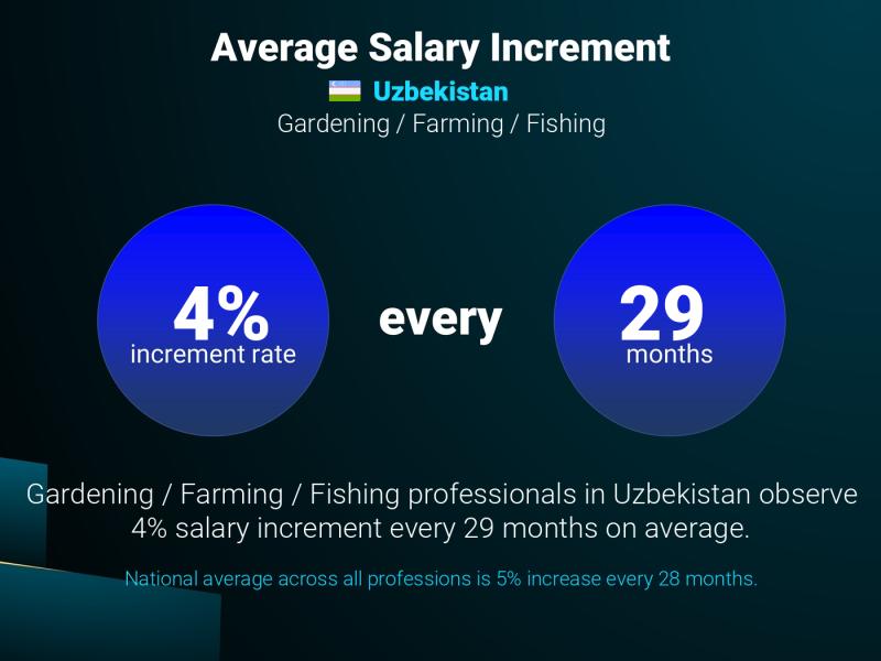 Annual Salary Increment Rate Uzbekistan Gardening / Farming / Fishing