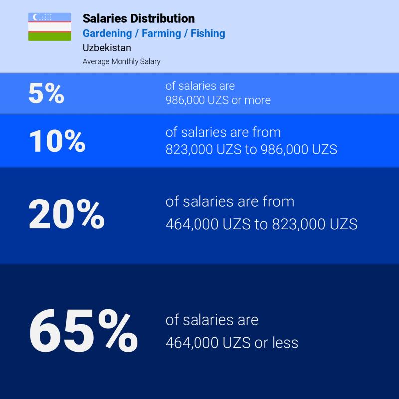 Median and salary distribution Uzbekistan Gardening / Farming / Fishing monthly
