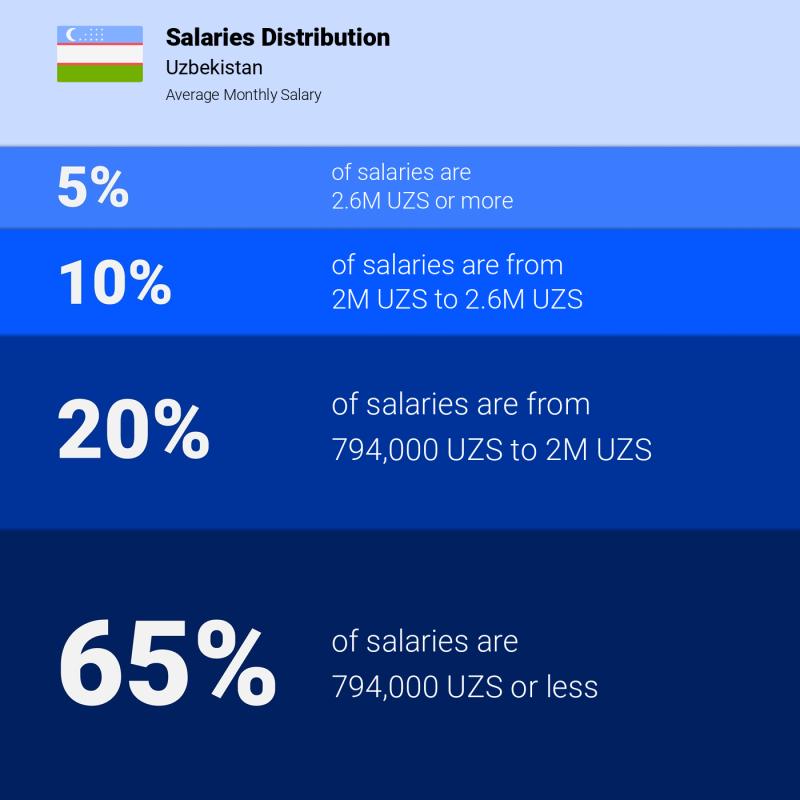 Median and salary distribution Uzbekistan monthly