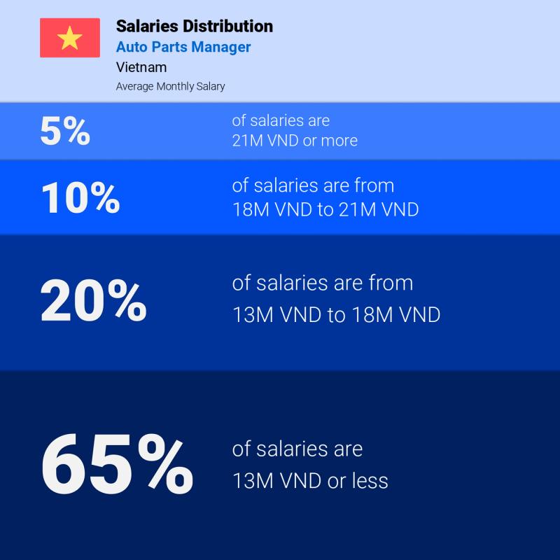 Median and salary distribution Vietnam Auto Parts Manager monthly