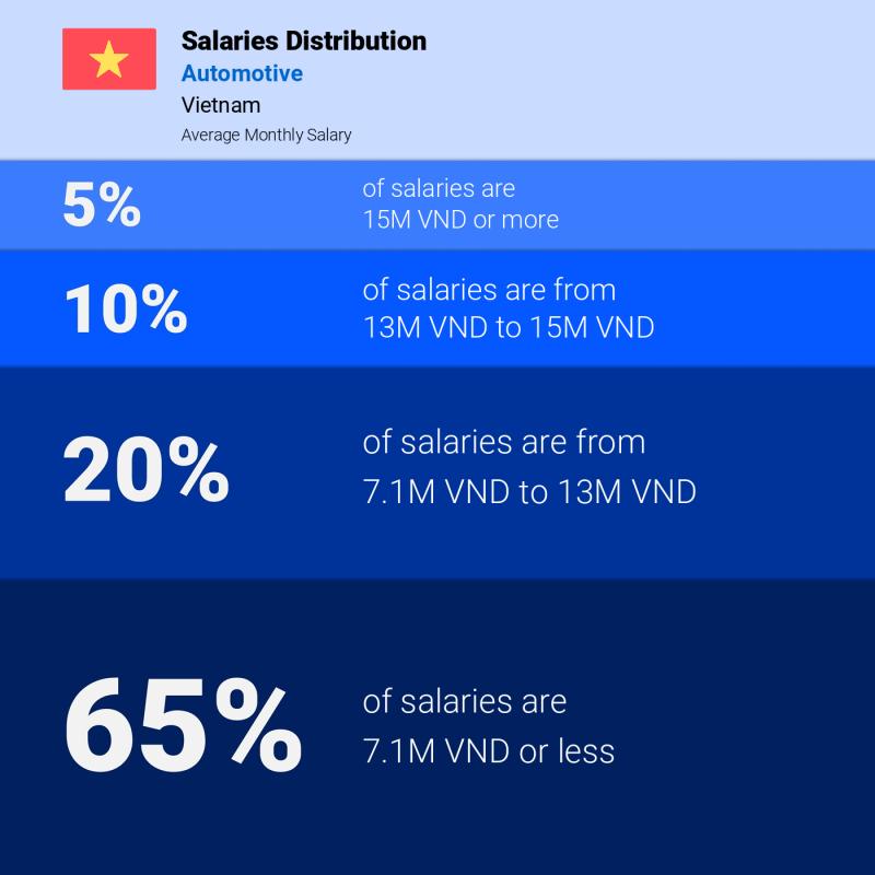 Median and salary distribution Vietnam Automotive monthly