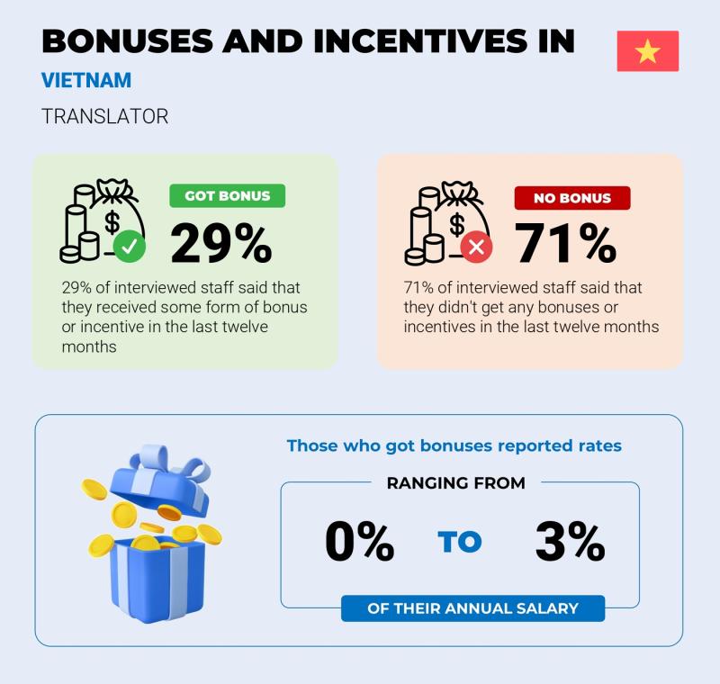 Annual Salary Bonus Rate Vietnam Translator