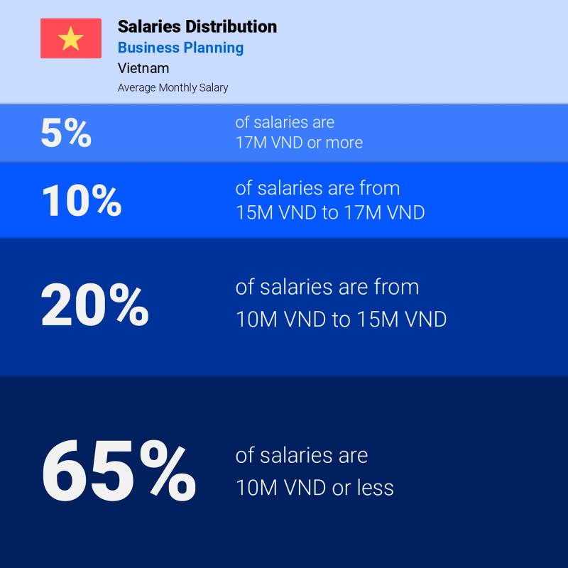 Median and salary distribution Vietnam Business Planning monthly Median and salary distribution Vietnam Business Planning monthly
